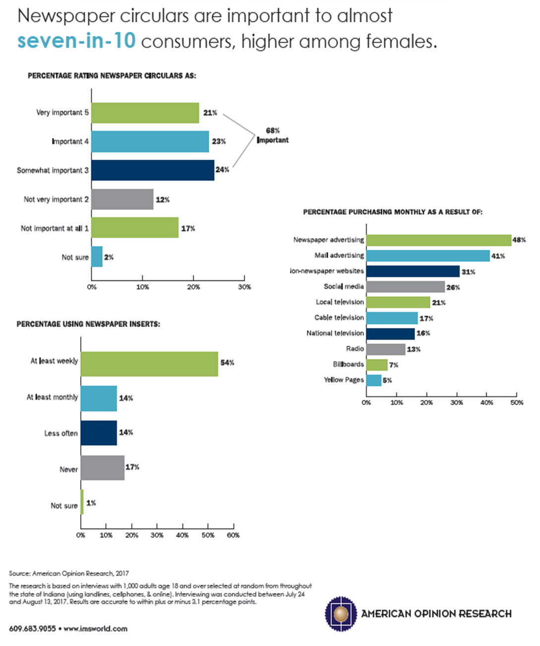 Circulars inserted into newspapers still drive sales for retailers
