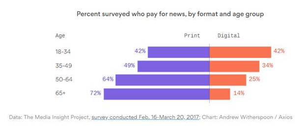 Most Americans are paying for their news, which translates to good news for publishers