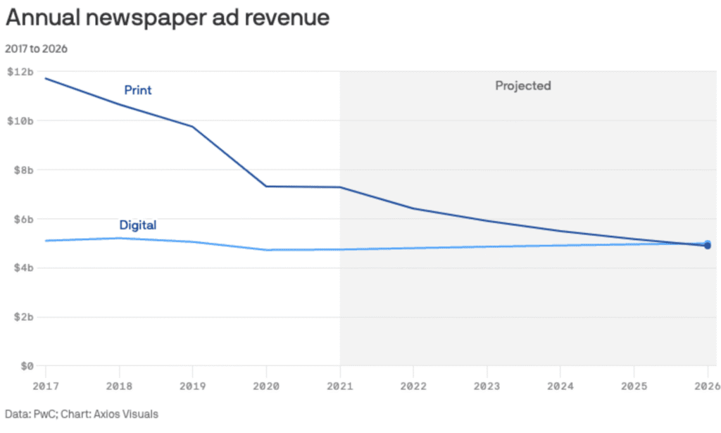 newspaper revenue chart
