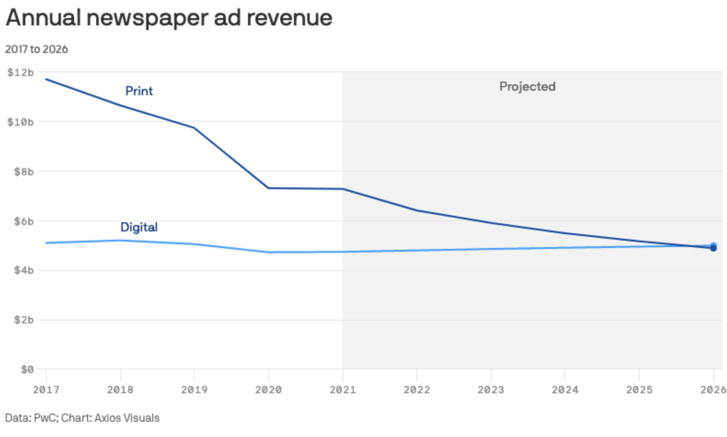 Newspaper digital advertising revenue milestone approaching, but no one should be celebrating