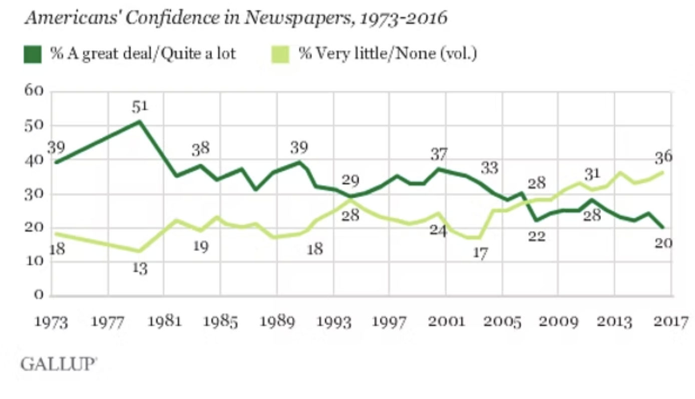 Confidence in newspapers continues to sink, but opportunities are still plentiful