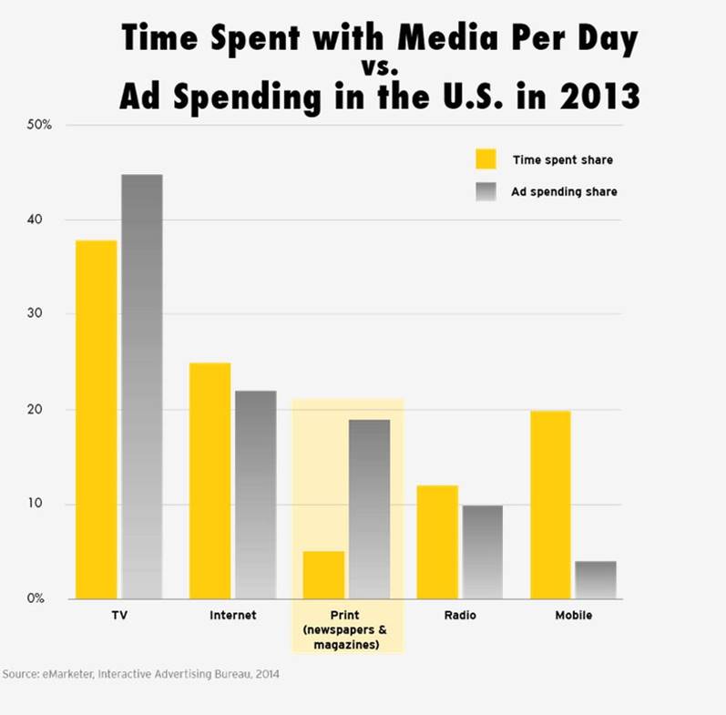 Comparing newspaper ad spend vs. time spent with media per day